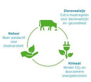 Cyclus, Natuur, Dierenwelzijn & Klimaat; Natuur: Meer aandacht voor biodiversiteit, Dierenwelzijn: Extra maatregelen voor dierenwelzijn en -gezondheid, Klimaat: Minder CO2 en duurzamere energiebronnen