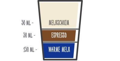 Afbeelding toont verhoudingen voor een Latte Macchiato: 130ml warme melk, 30ml espresso, 30ml melkschuim