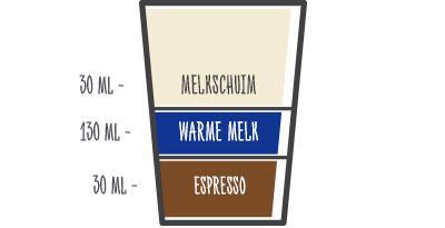 Afbeelding toont verhoudingen voor een Latte: 30ml espresso, 130ml warme melk, 30ml melkschuim